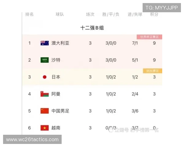 亚洲12强赛世界杯预选赛积分统计及各队积分变化趋势全面分析